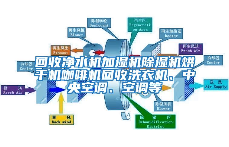 回收凈水機(jī)加濕機(jī)除濕機(jī)烘干機(jī)咖啡機(jī)回收洗衣機(jī)、中央空調(diào)、空調(diào)等